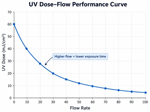 Reading UV Dose Flow Performance Curves For Water Disinfection